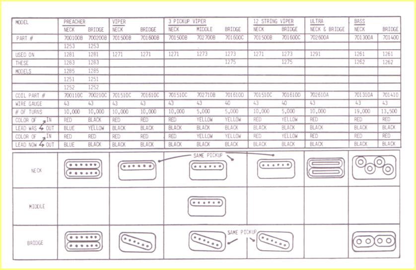 Humbucker Resistance Chart