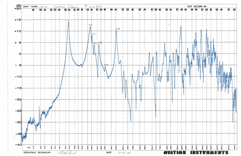 Top Deflection Studies - Ovation Instruments Frequency Response Test Record - Ovation Classic #016504