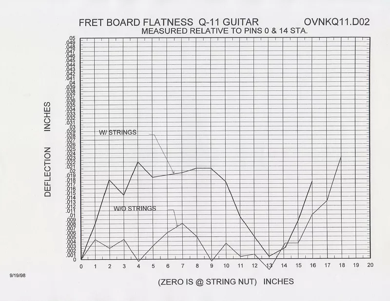 Adamas Q Prototype Engineering Test Data - Neck & Fretboard Evaluations